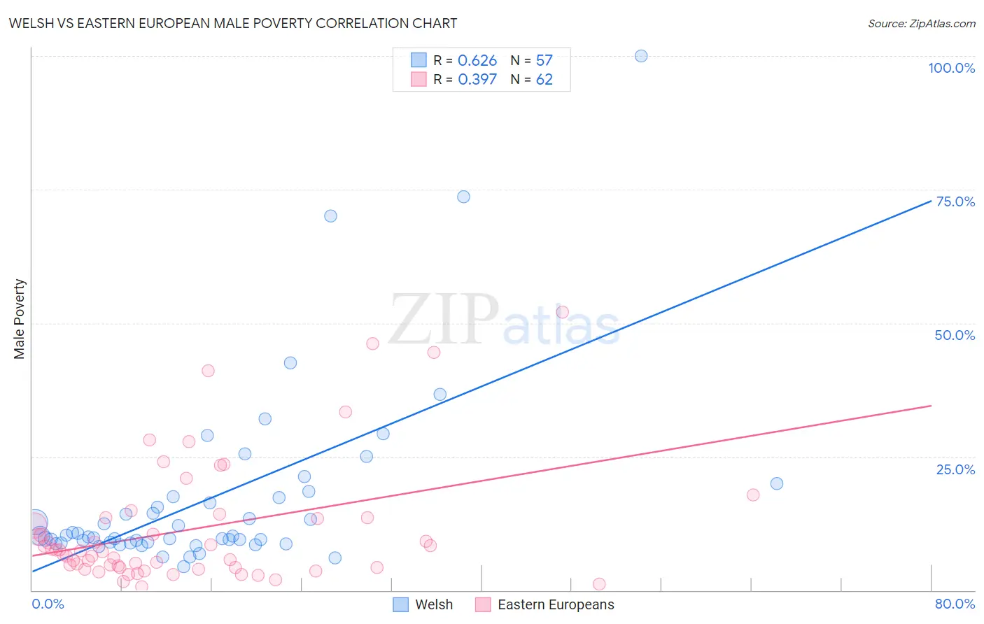Welsh vs Eastern European Male Poverty