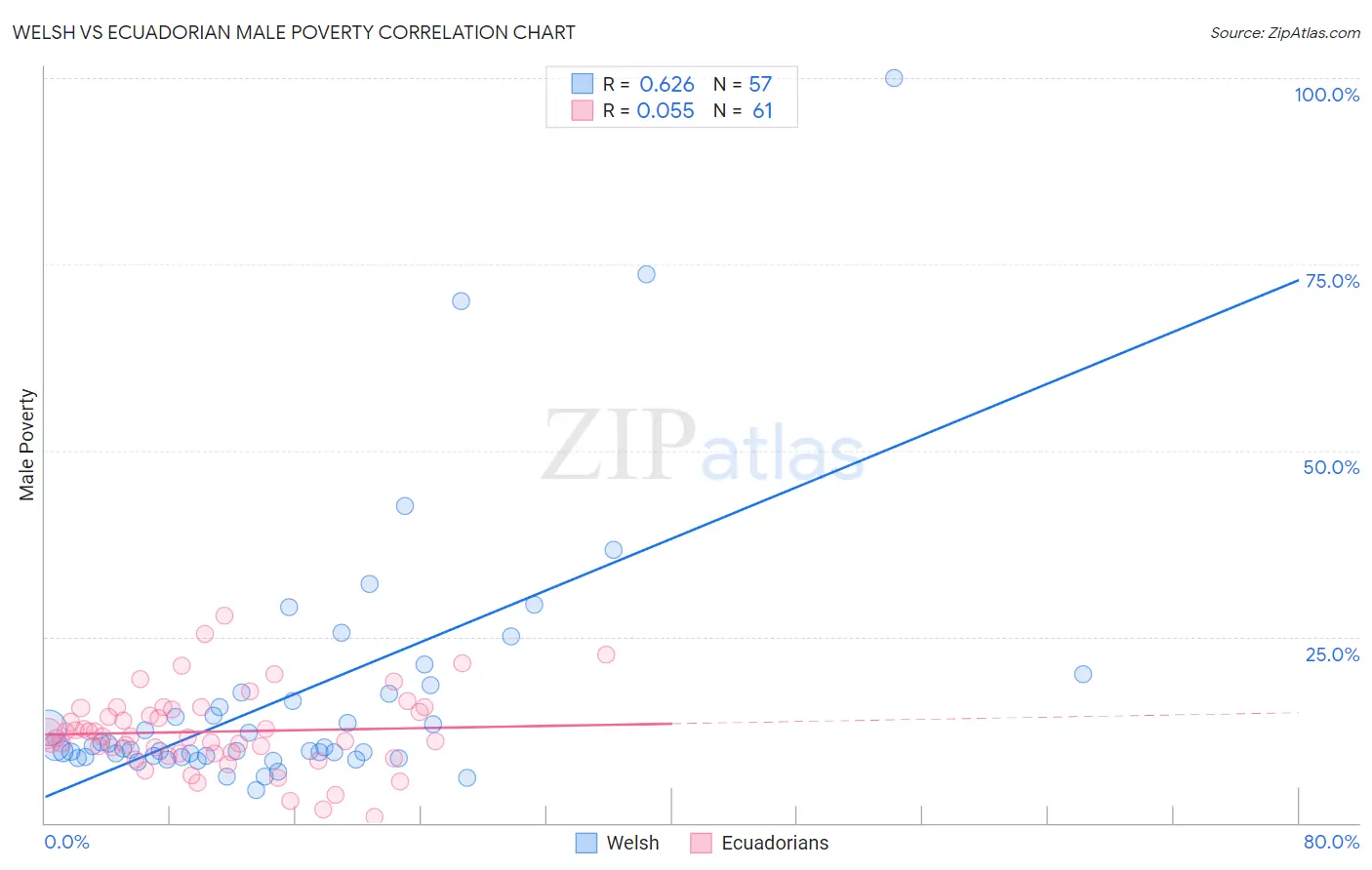 Welsh vs Ecuadorian Male Poverty