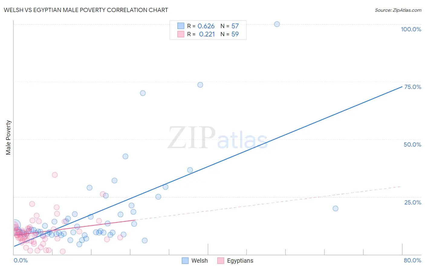 Welsh vs Egyptian Male Poverty