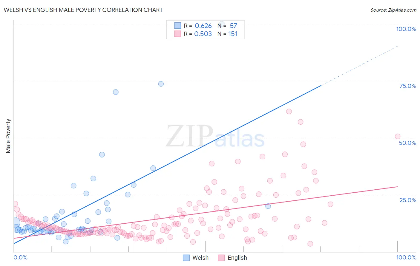 Welsh vs English Male Poverty