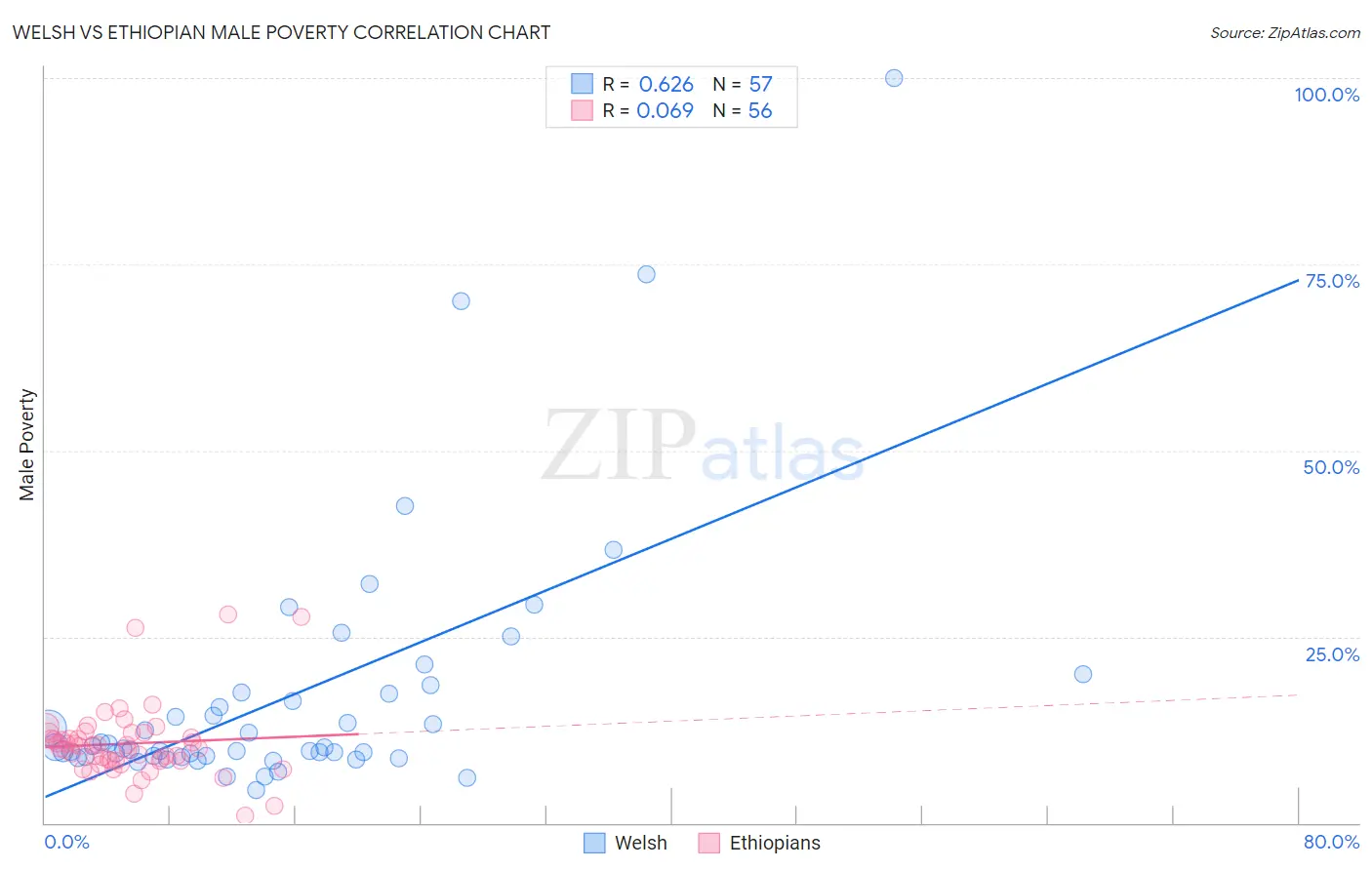 Welsh vs Ethiopian Male Poverty