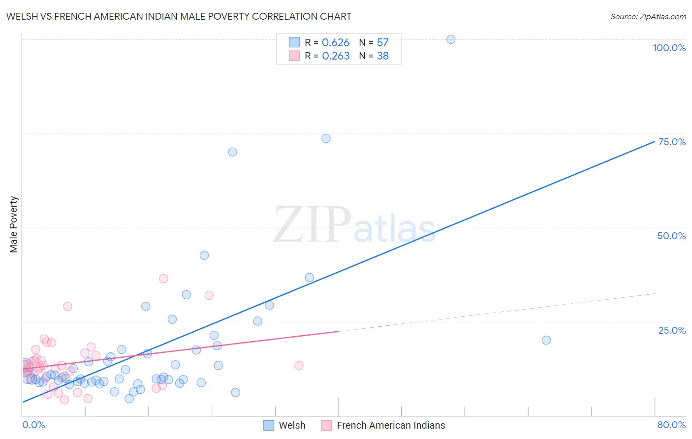 Welsh vs French American Indian Male Poverty