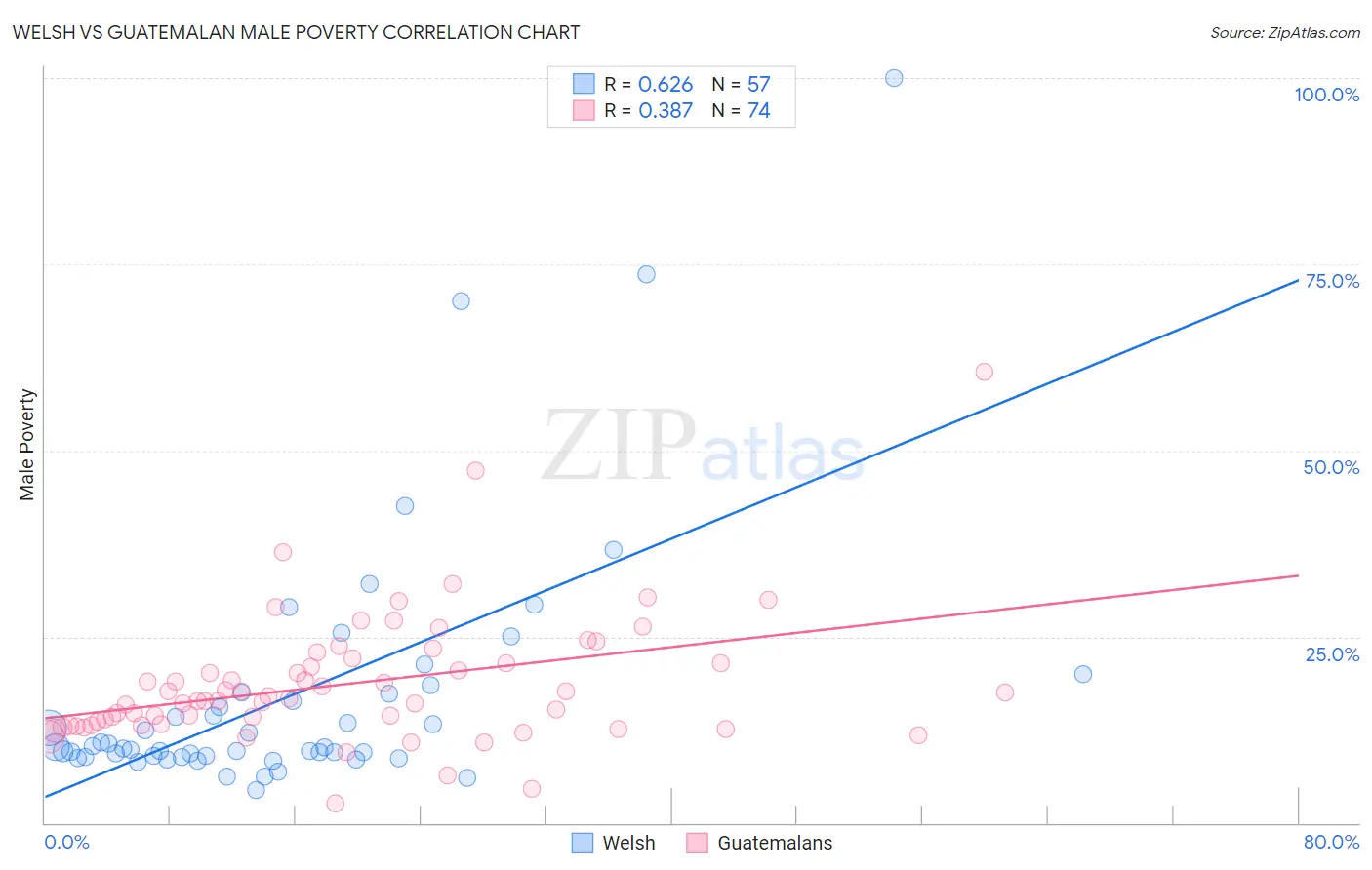 Welsh vs Guatemalan Male Poverty