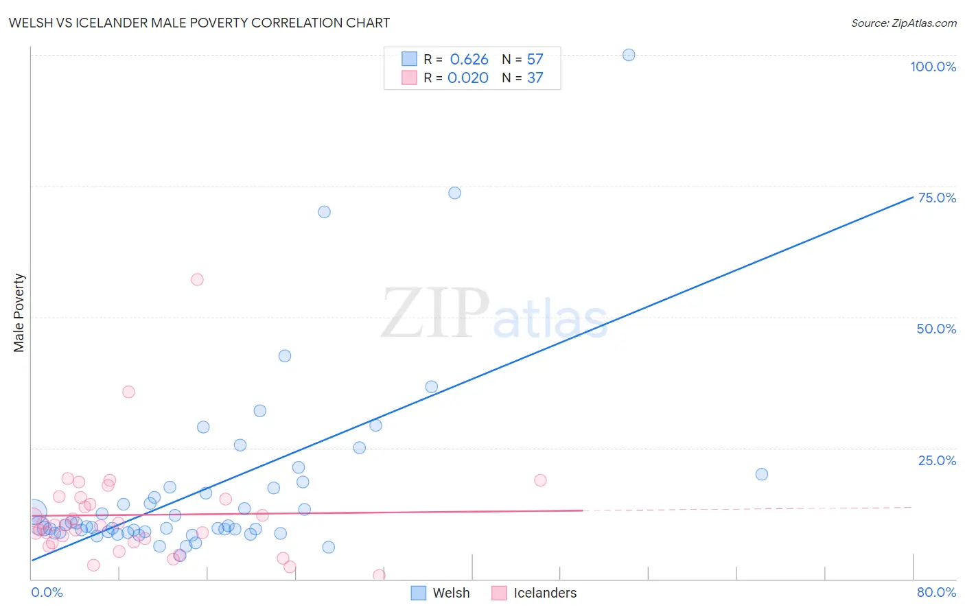 Welsh vs Icelander Male Poverty