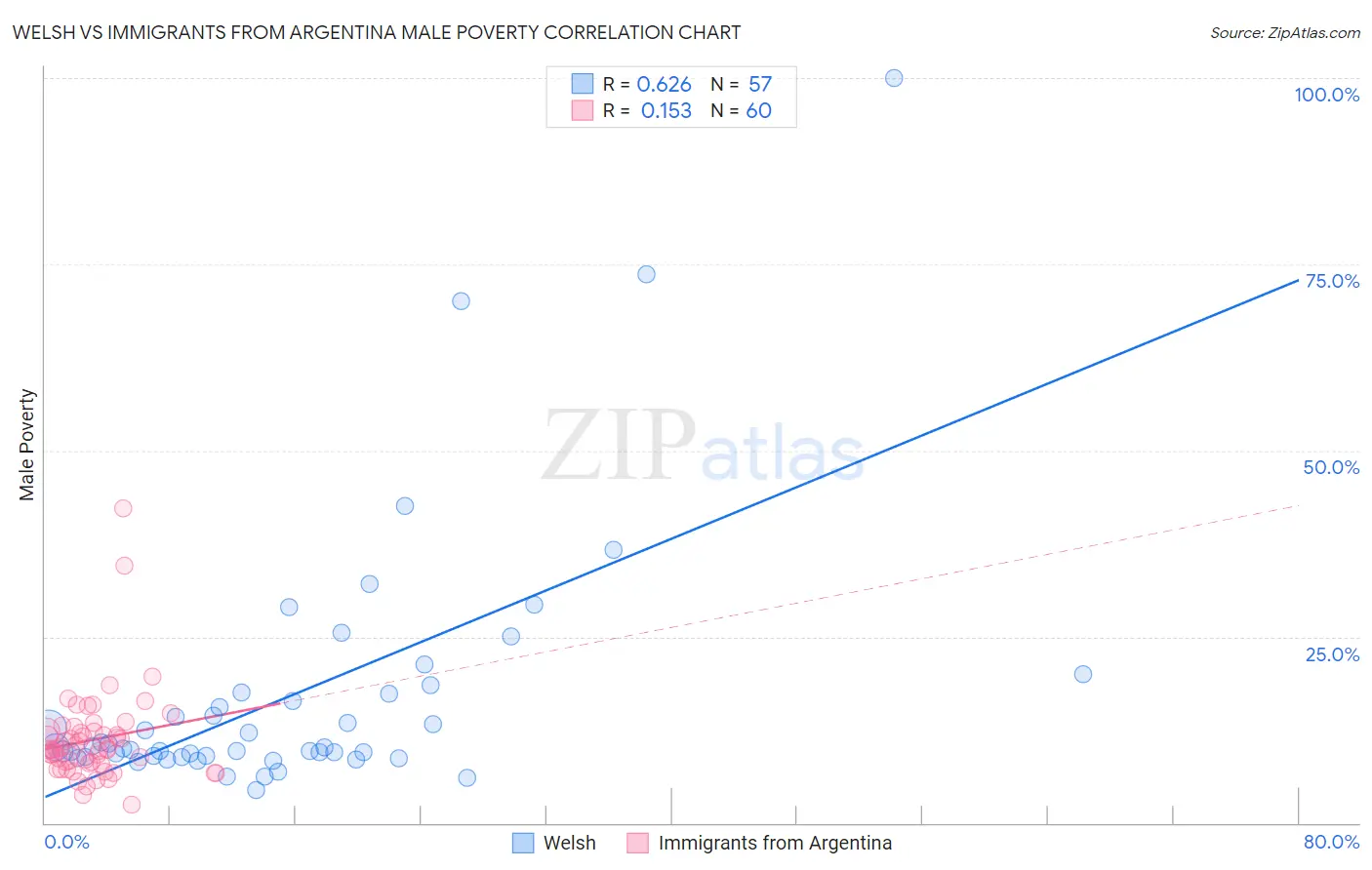 Welsh vs Immigrants from Argentina Male Poverty