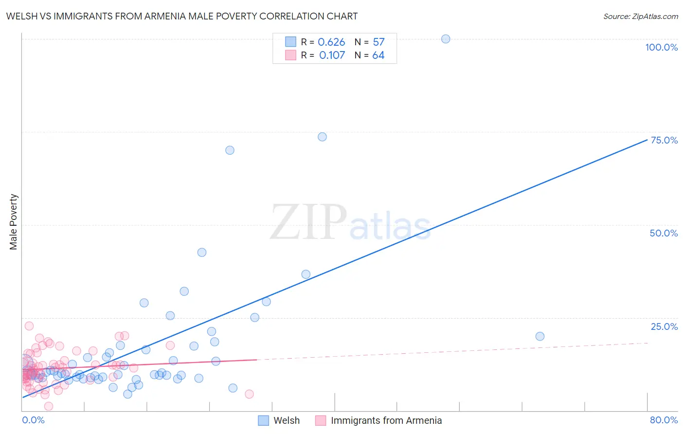 Welsh vs Immigrants from Armenia Male Poverty