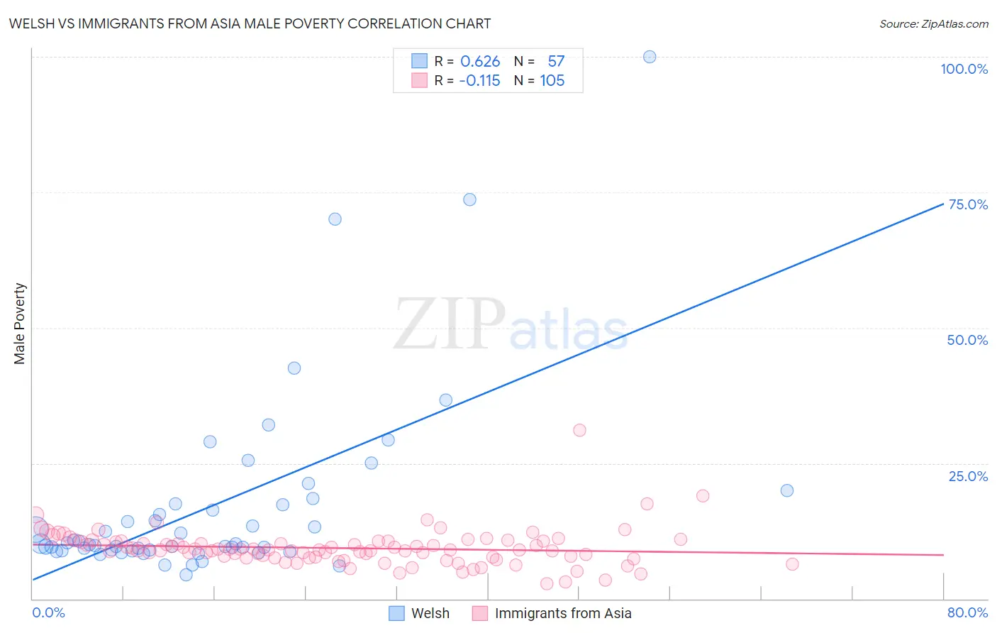 Welsh vs Immigrants from Asia Male Poverty