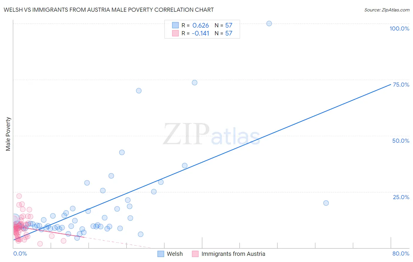 Welsh vs Immigrants from Austria Male Poverty