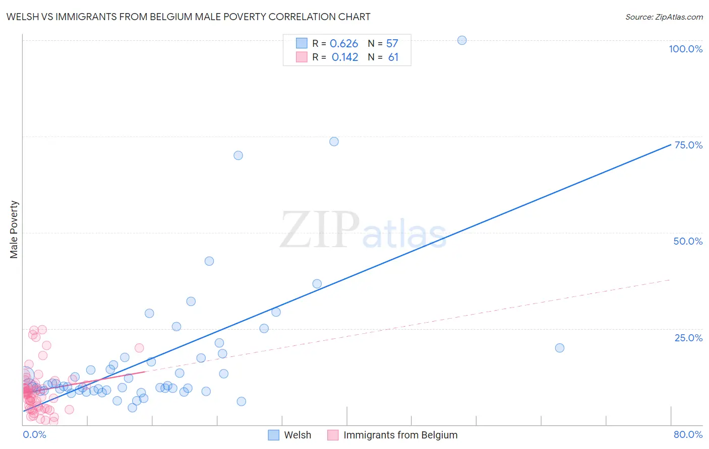 Welsh vs Immigrants from Belgium Male Poverty