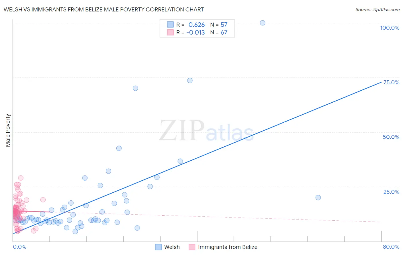 Welsh vs Immigrants from Belize Male Poverty
