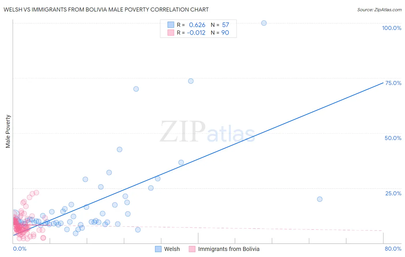 Welsh vs Immigrants from Bolivia Male Poverty