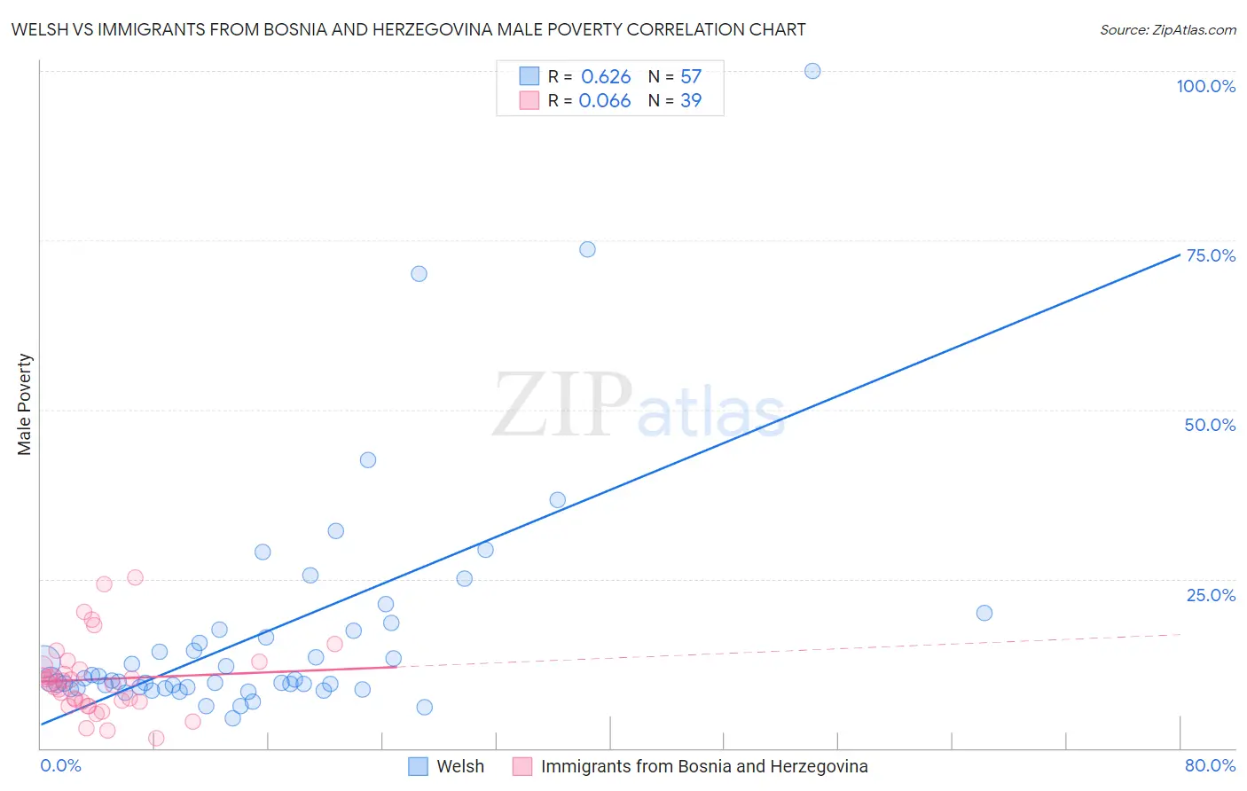 Welsh vs Immigrants from Bosnia and Herzegovina Male Poverty