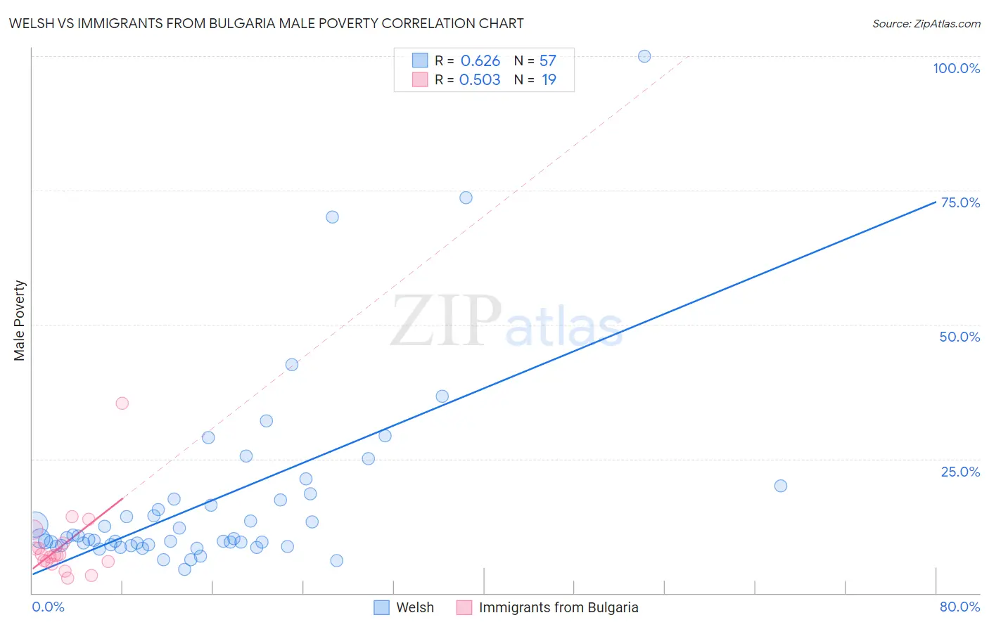 Welsh vs Immigrants from Bulgaria Male Poverty