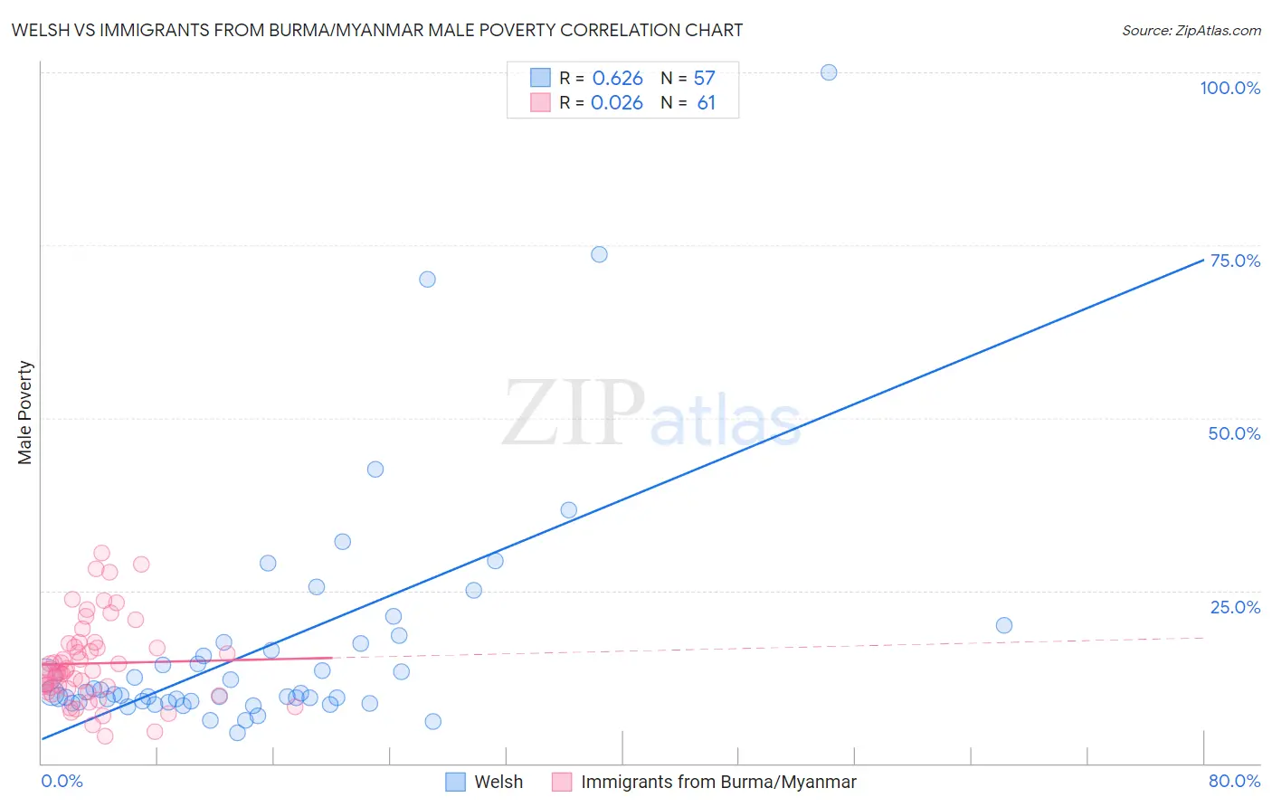 Welsh vs Immigrants from Burma/Myanmar Male Poverty
