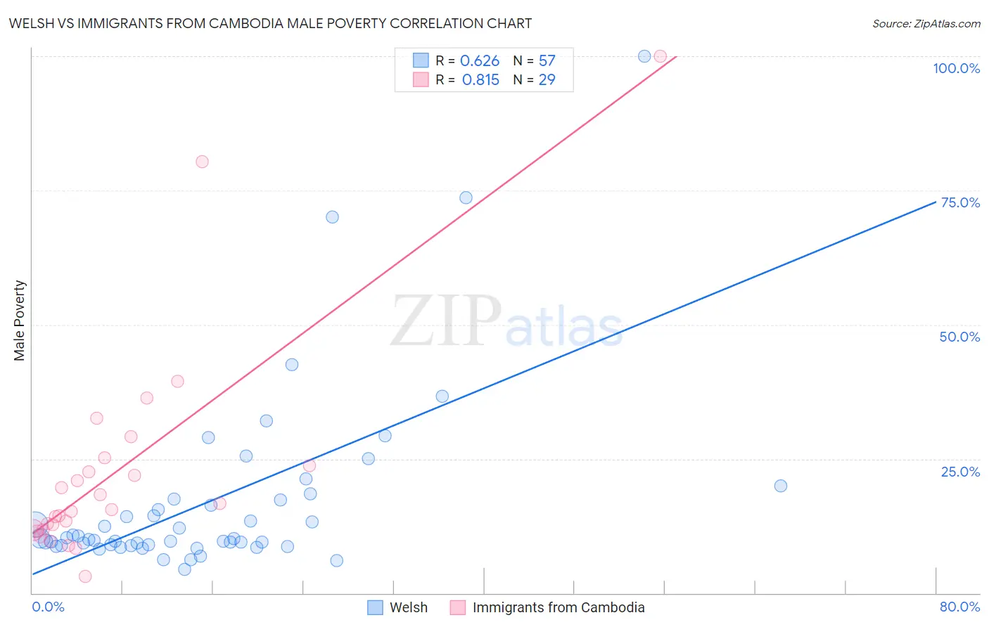 Welsh vs Immigrants from Cambodia Male Poverty