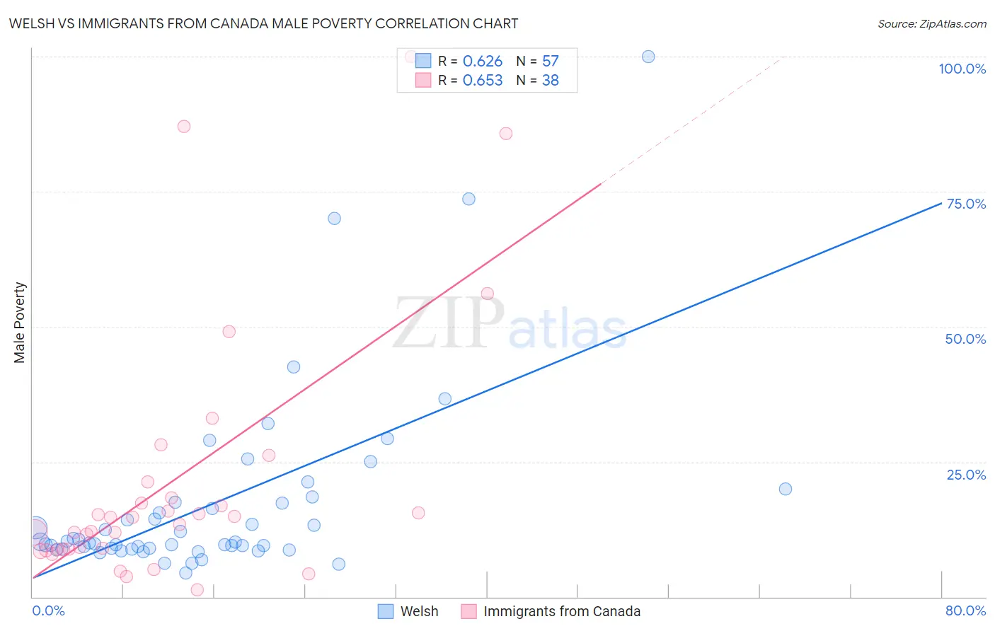 Welsh vs Immigrants from Canada Male Poverty
