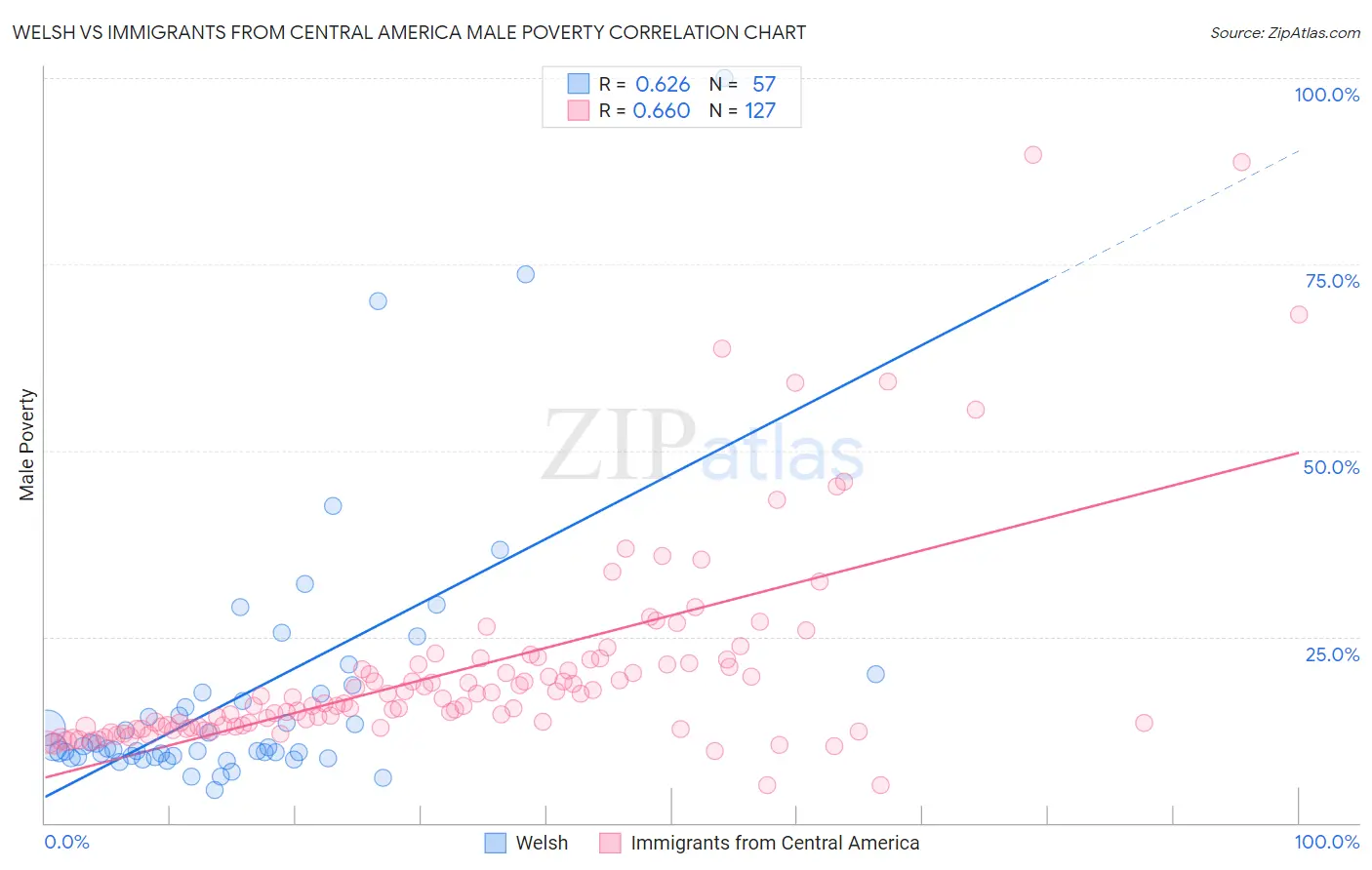 Welsh vs Immigrants from Central America Male Poverty