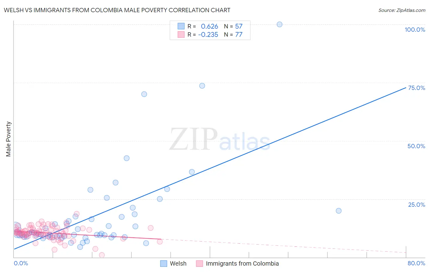 Welsh vs Immigrants from Colombia Male Poverty