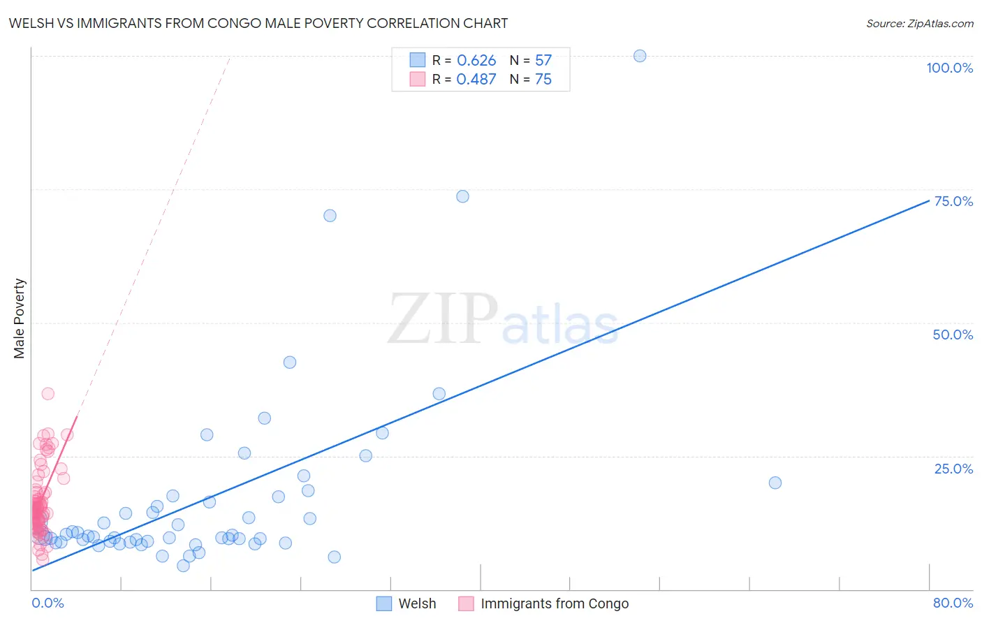 Welsh vs Immigrants from Congo Male Poverty