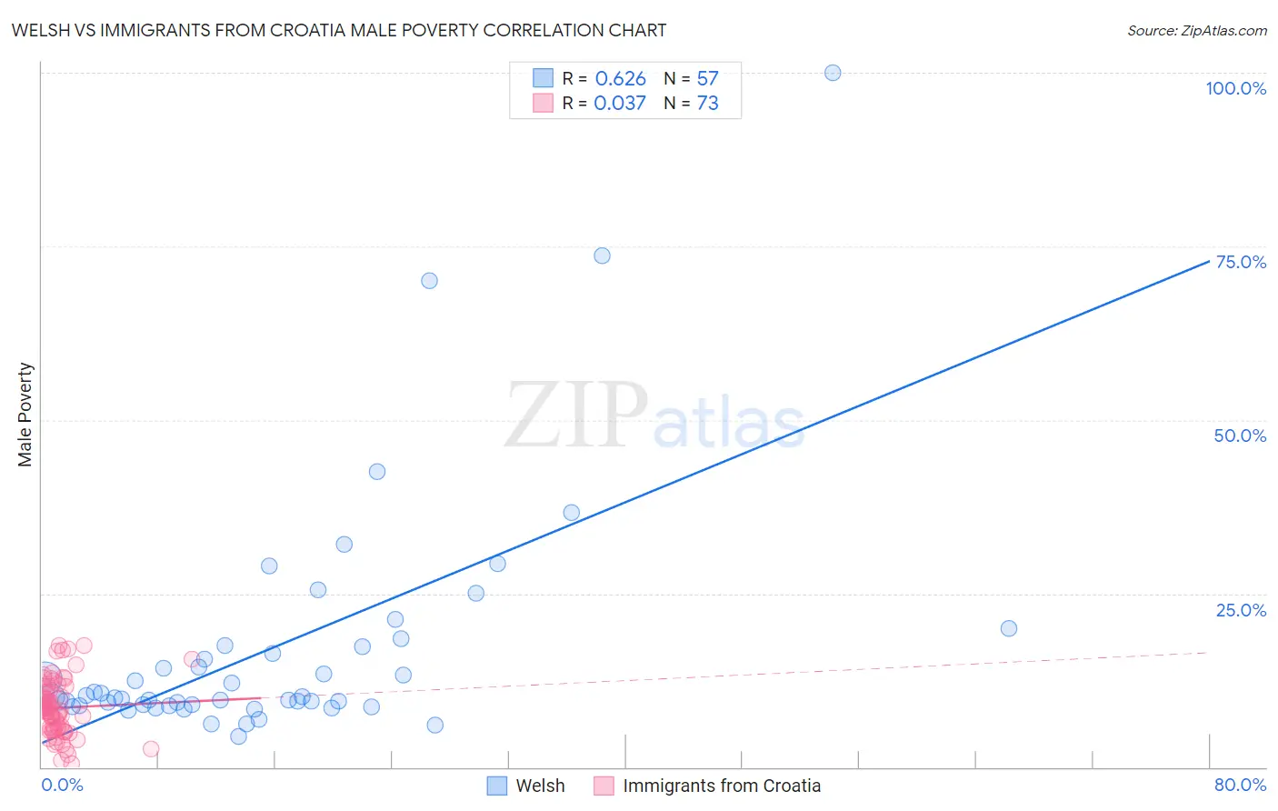 Welsh vs Immigrants from Croatia Male Poverty