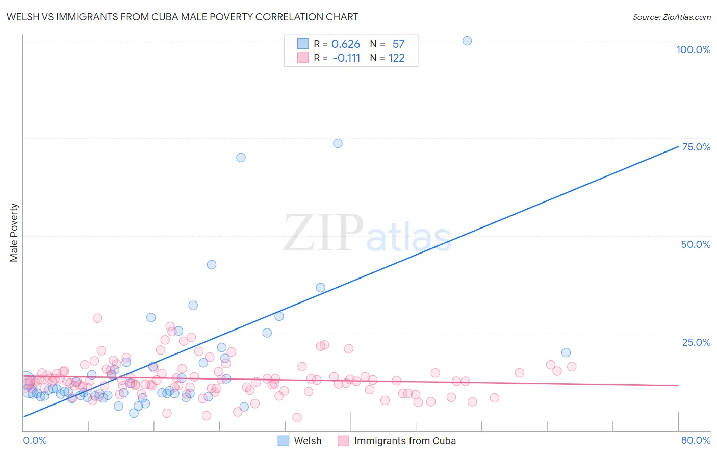 Welsh vs Immigrants from Cuba Male Poverty