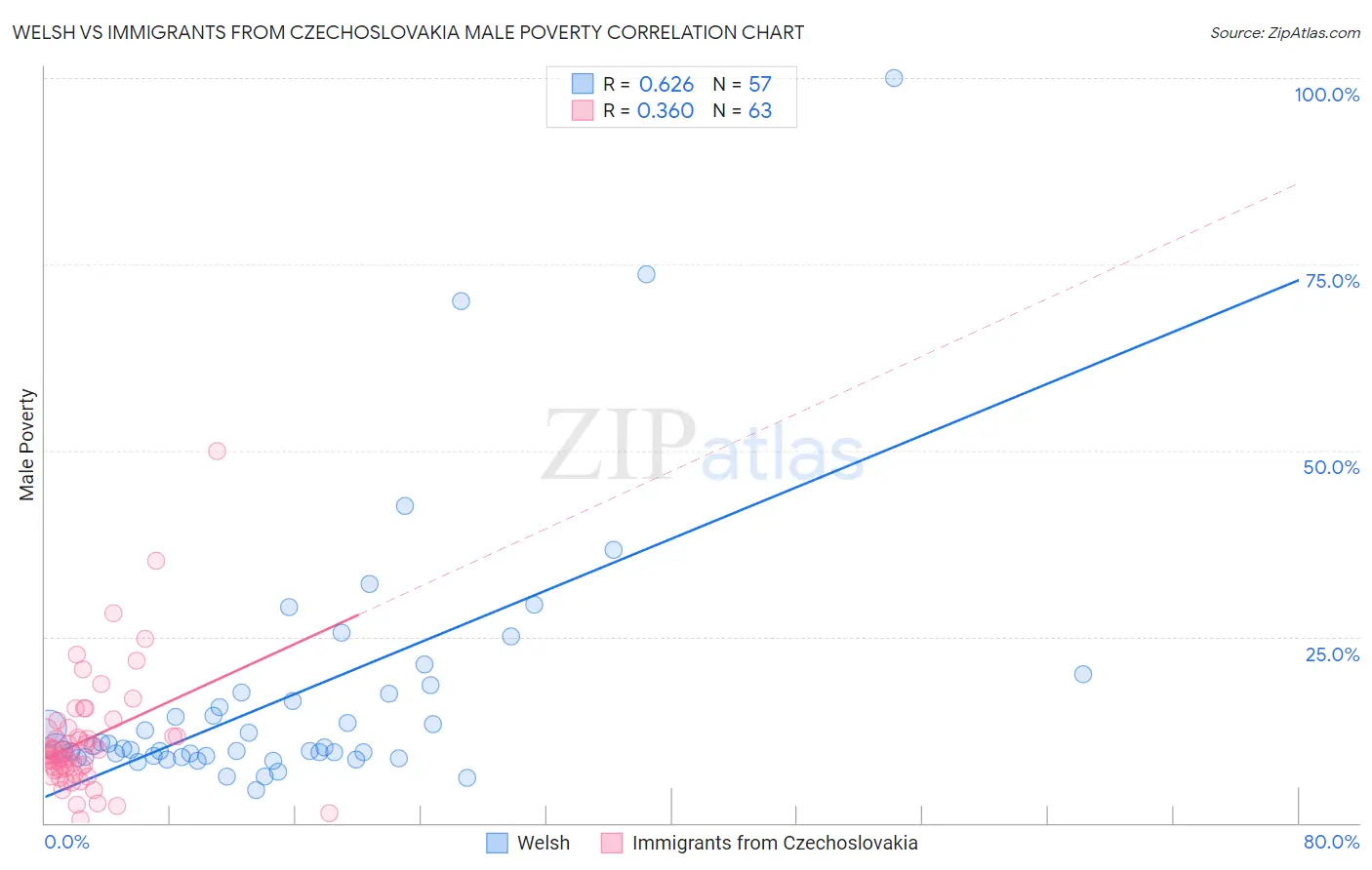Welsh vs Immigrants from Czechoslovakia Male Poverty