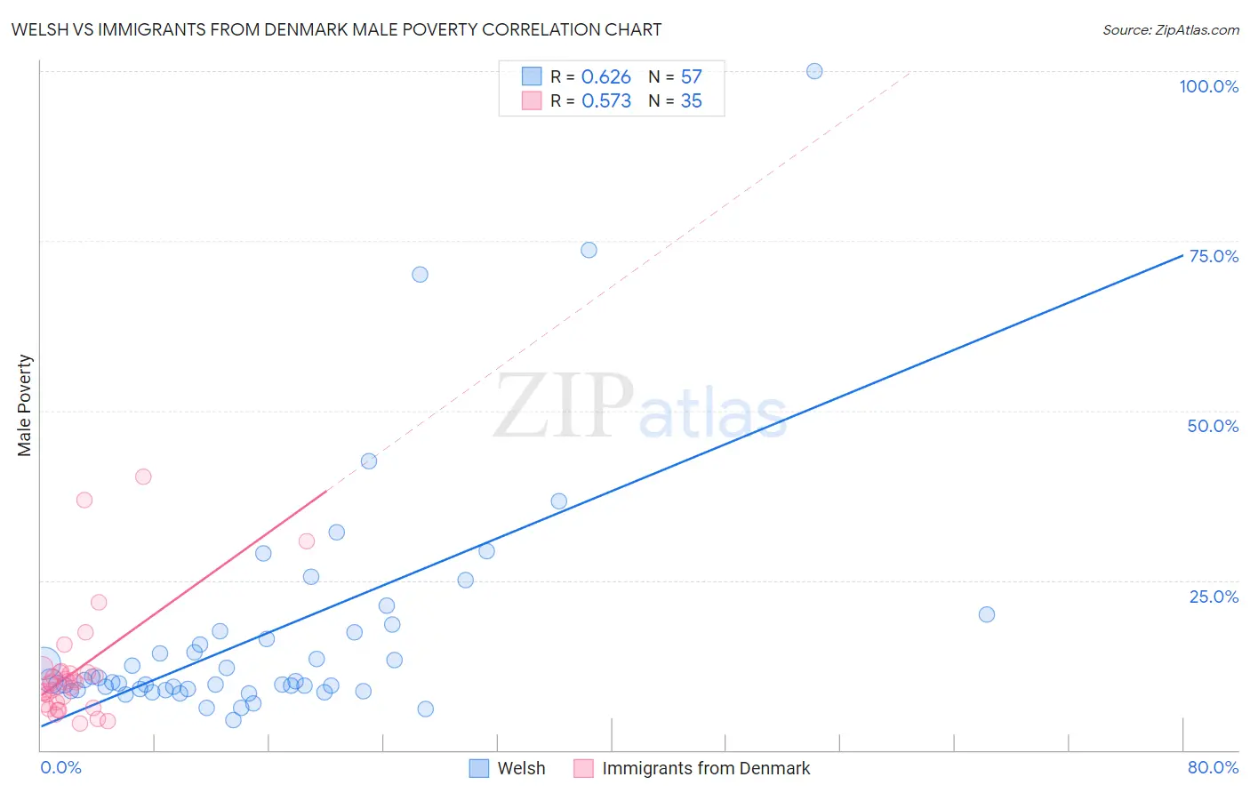 Welsh vs Immigrants from Denmark Male Poverty