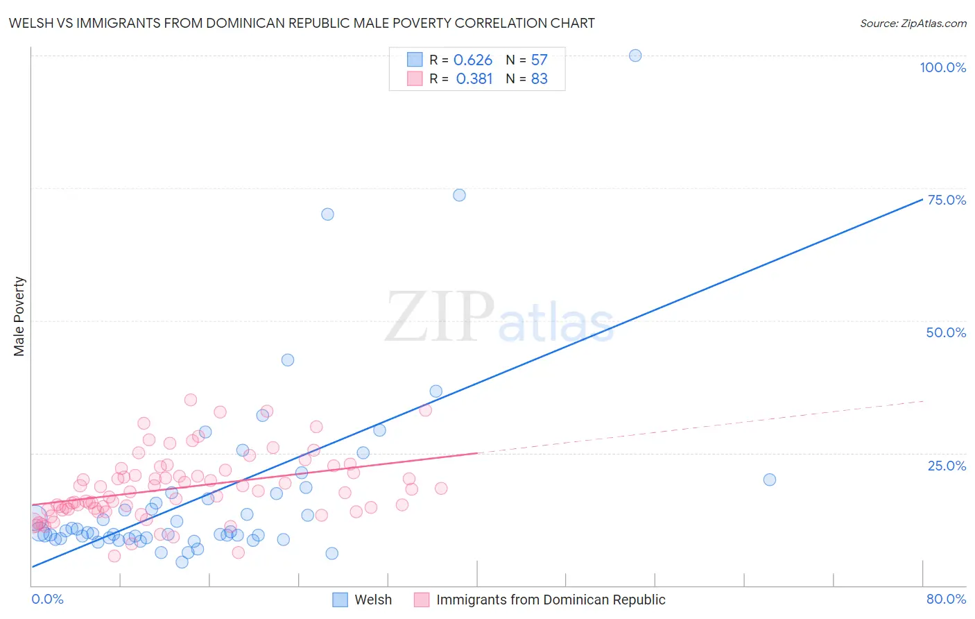Welsh vs Immigrants from Dominican Republic Male Poverty