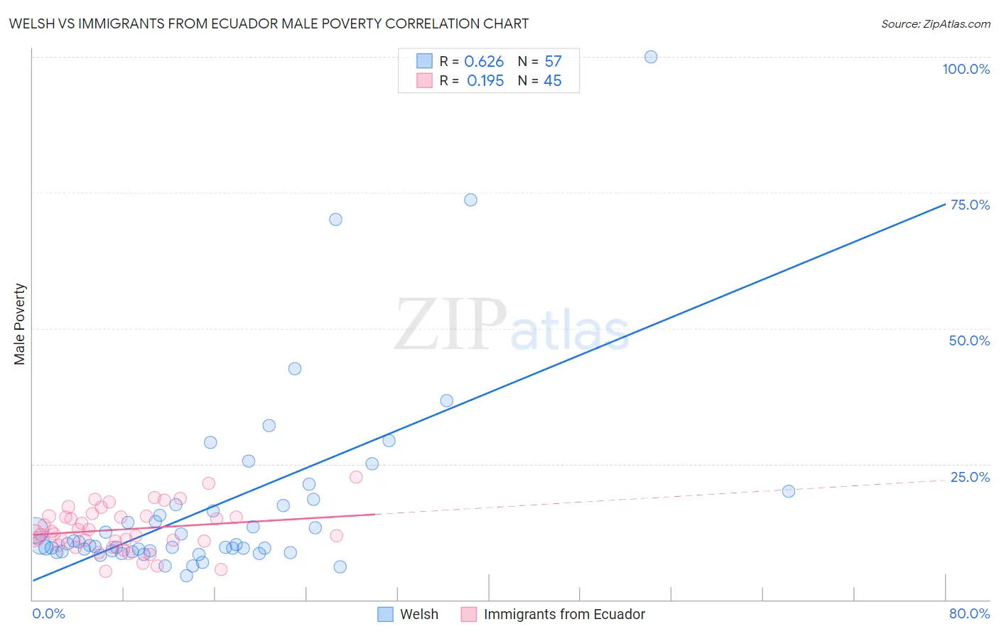 Welsh vs Immigrants from Ecuador Male Poverty