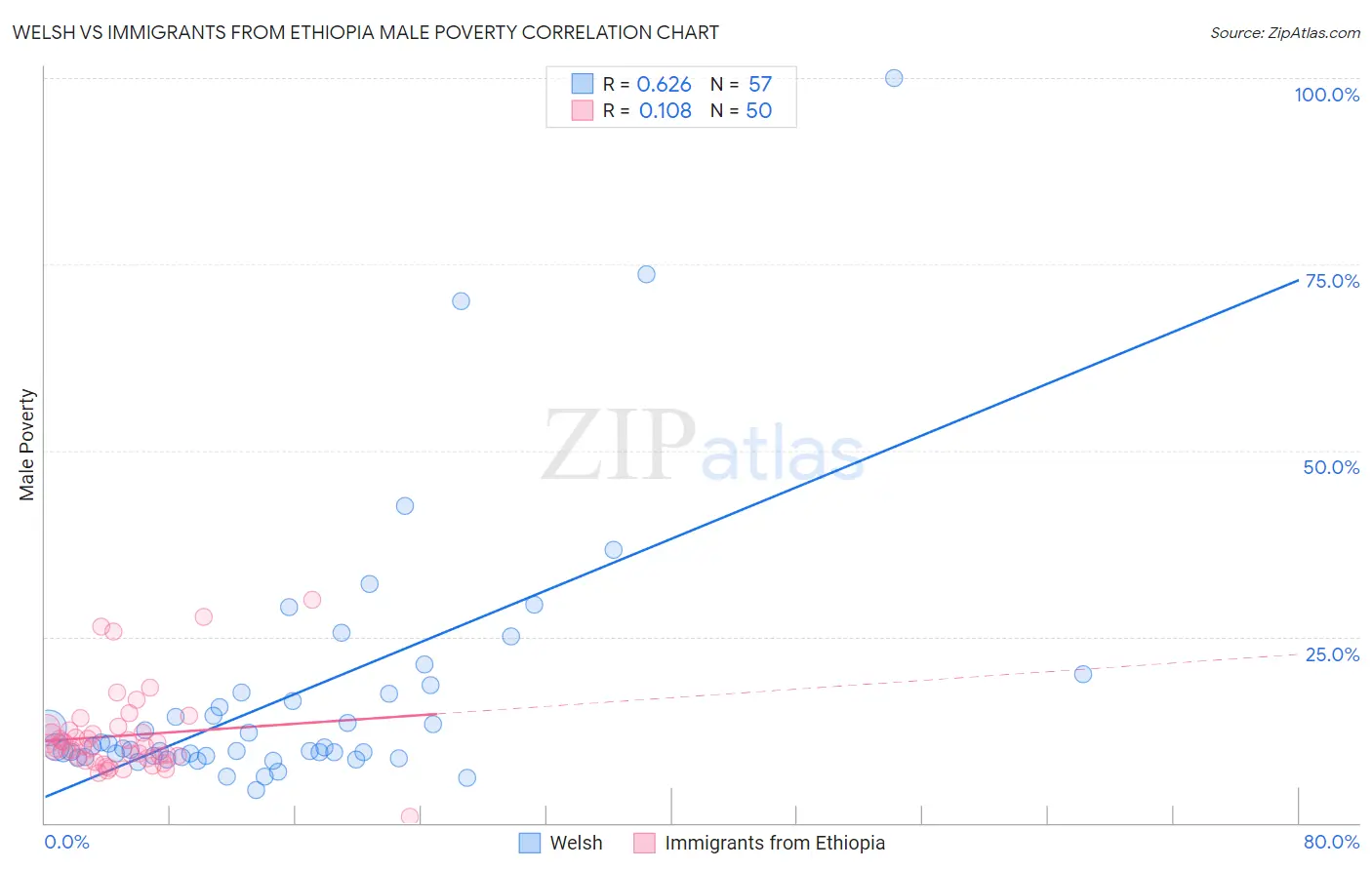 Welsh vs Immigrants from Ethiopia Male Poverty