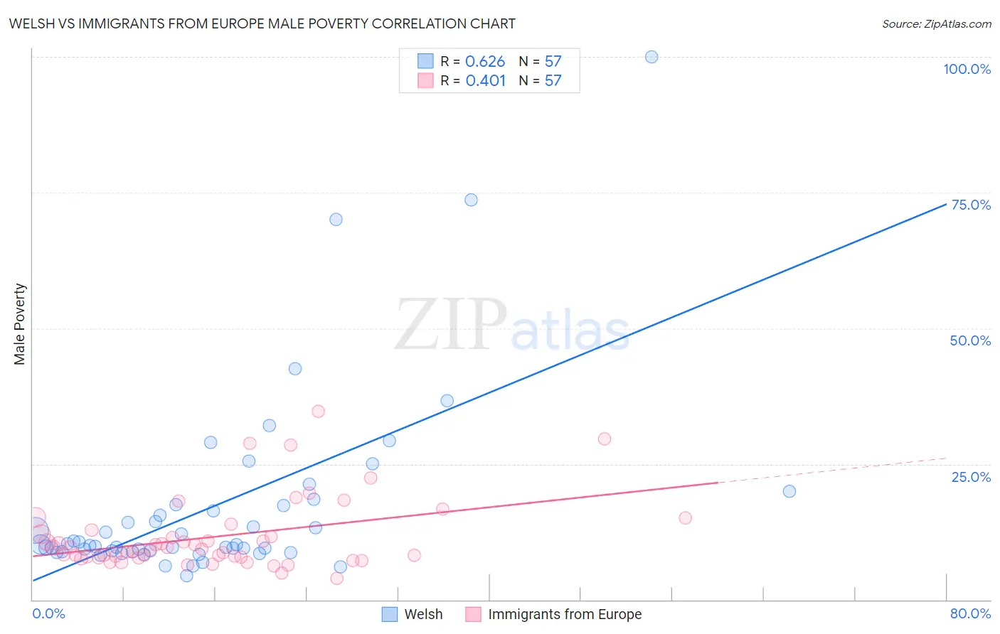 Welsh vs Immigrants from Europe Male Poverty