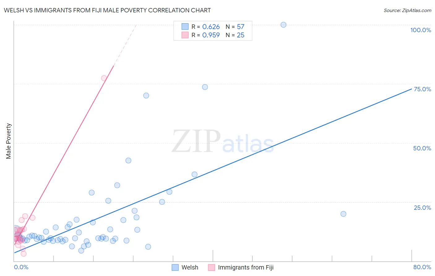 Welsh vs Immigrants from Fiji Male Poverty