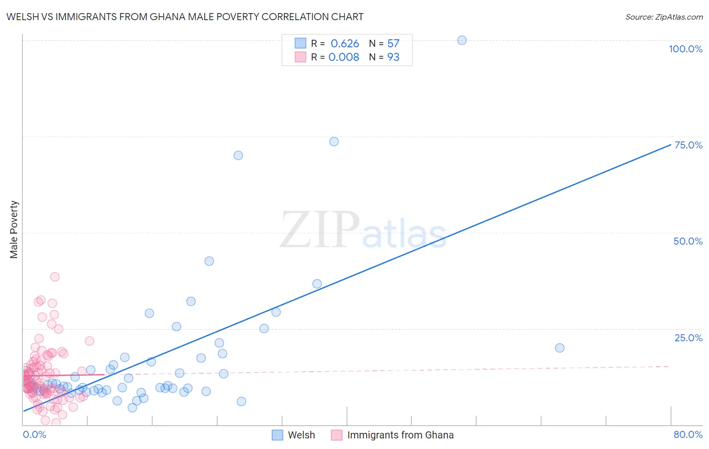 Welsh vs Immigrants from Ghana Male Poverty