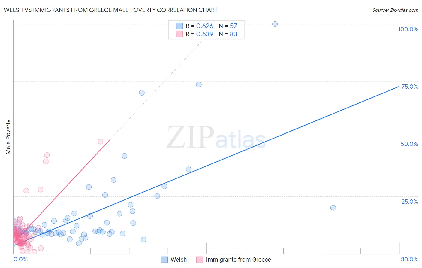 Welsh vs Immigrants from Greece Male Poverty