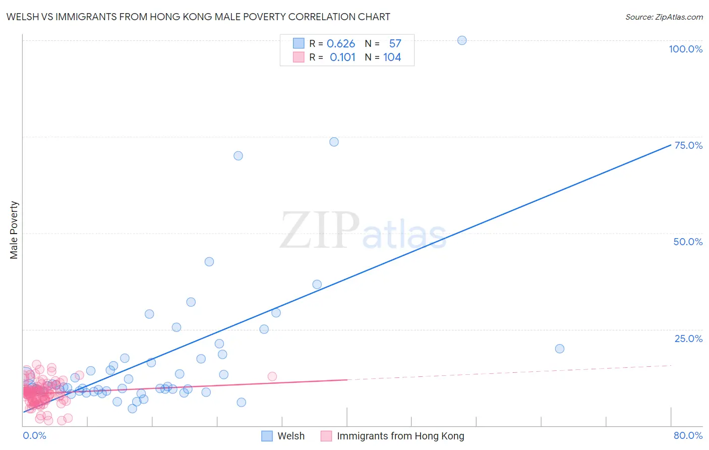 Welsh vs Immigrants from Hong Kong Male Poverty