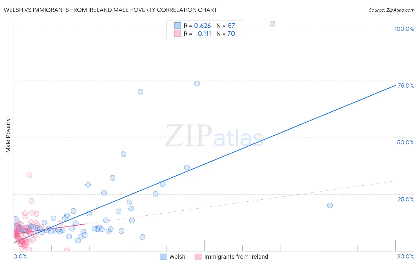 Welsh vs Immigrants from Ireland Male Poverty