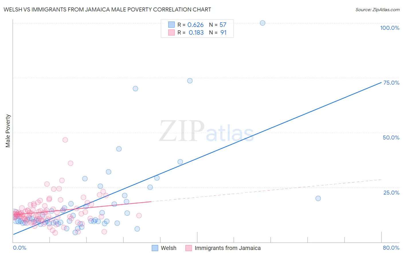 Welsh vs Immigrants from Jamaica Male Poverty
