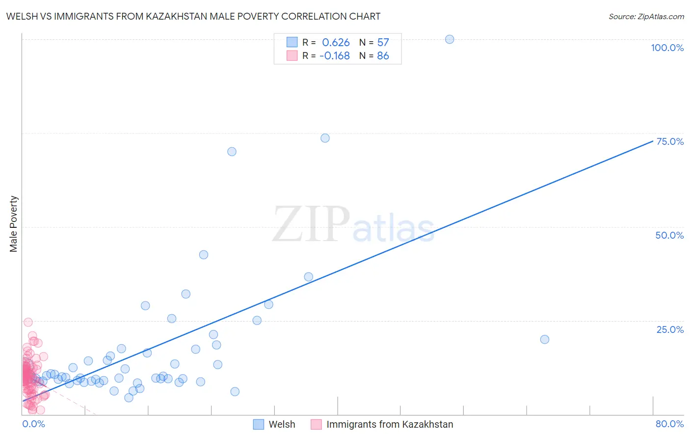 Welsh vs Immigrants from Kazakhstan Male Poverty