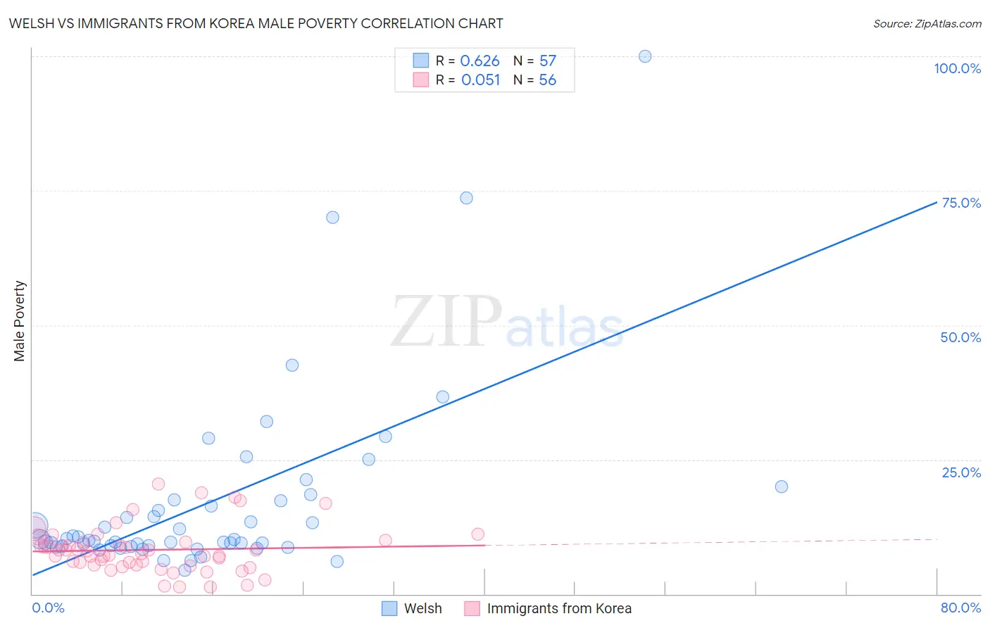 Welsh vs Immigrants from Korea Male Poverty