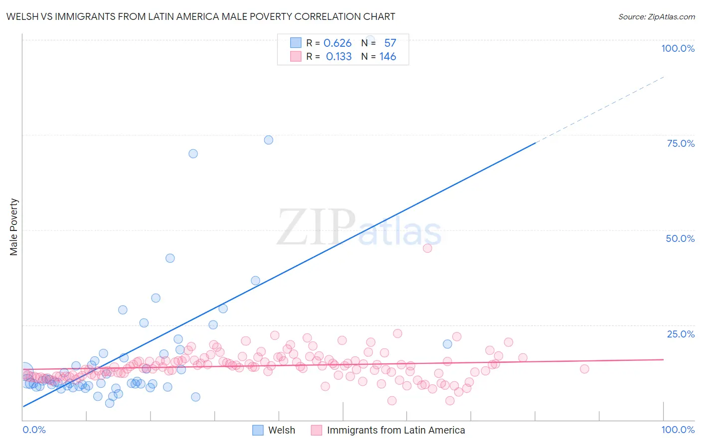 Welsh vs Immigrants from Latin America Male Poverty