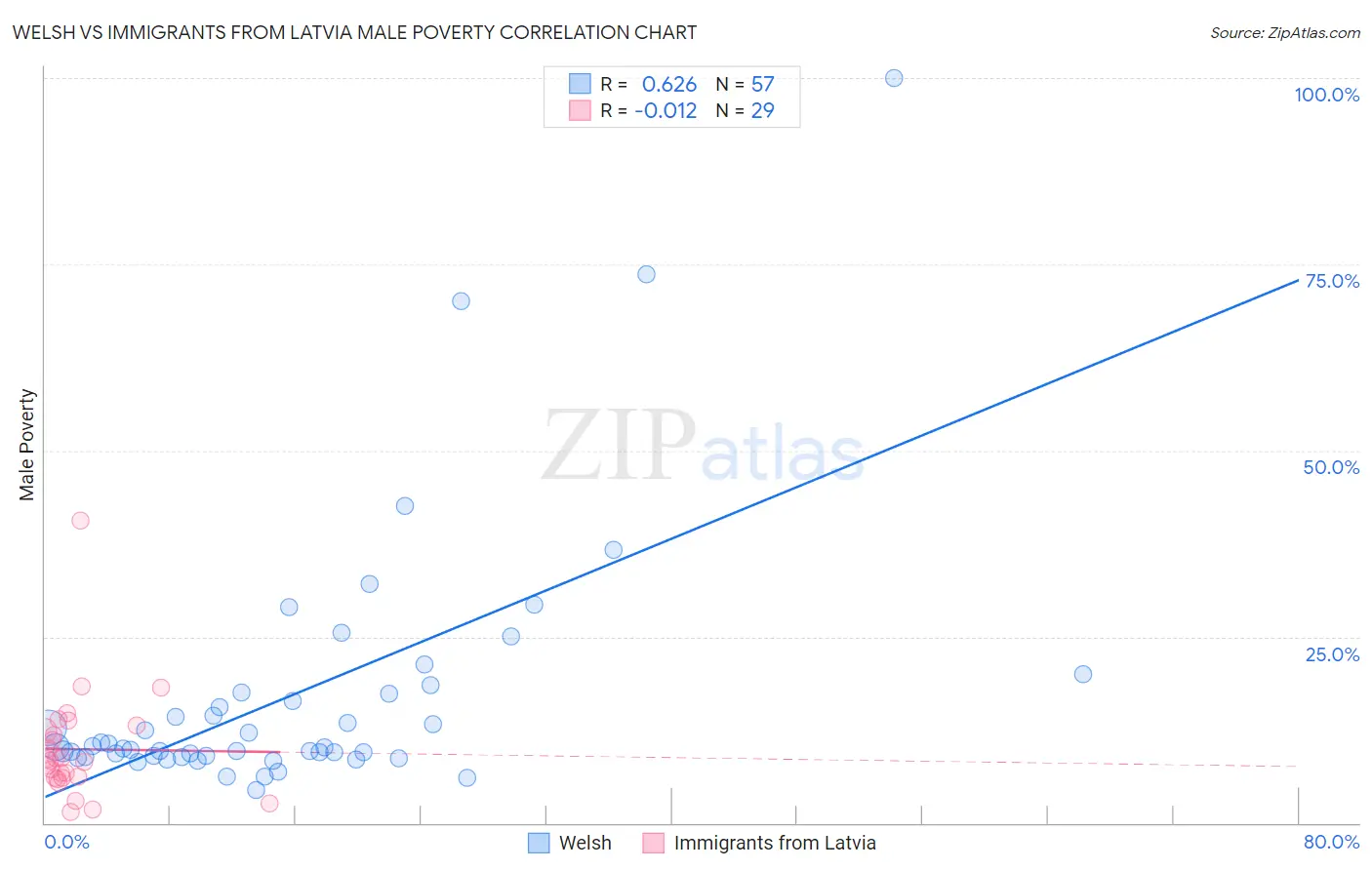 Welsh vs Immigrants from Latvia Male Poverty