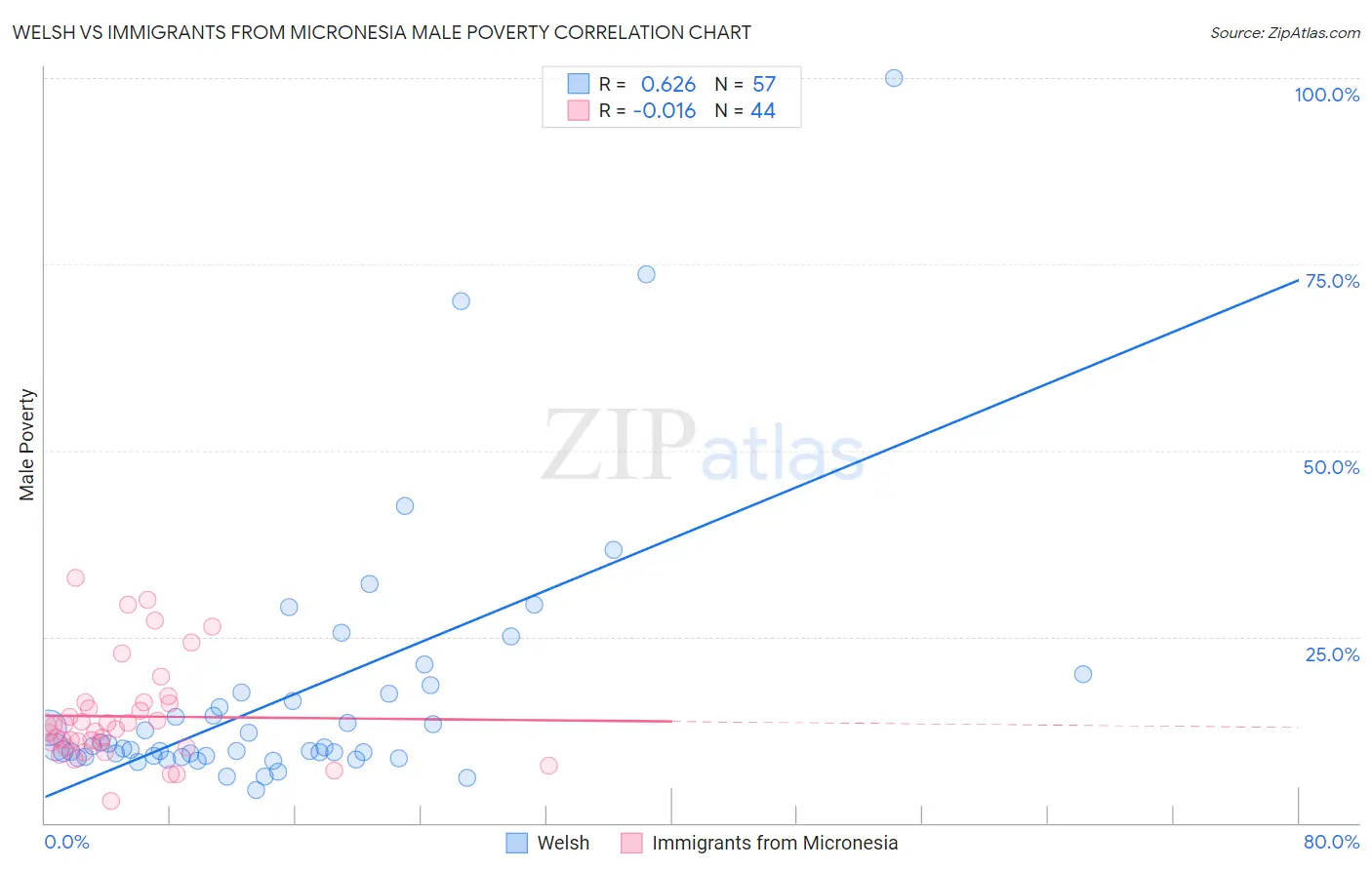 Welsh vs Immigrants from Micronesia Male Poverty