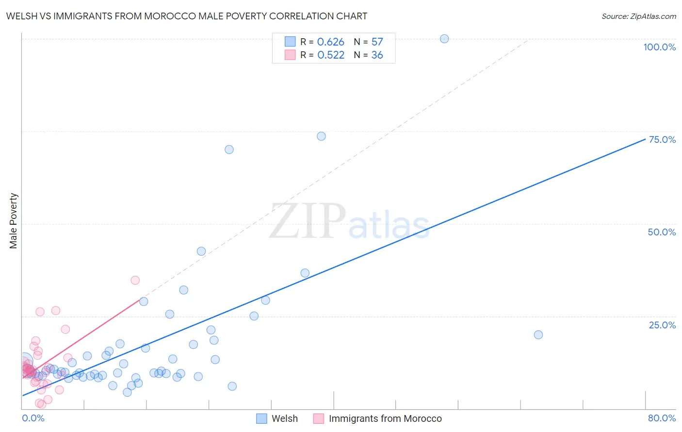 Welsh vs Immigrants from Morocco Male Poverty