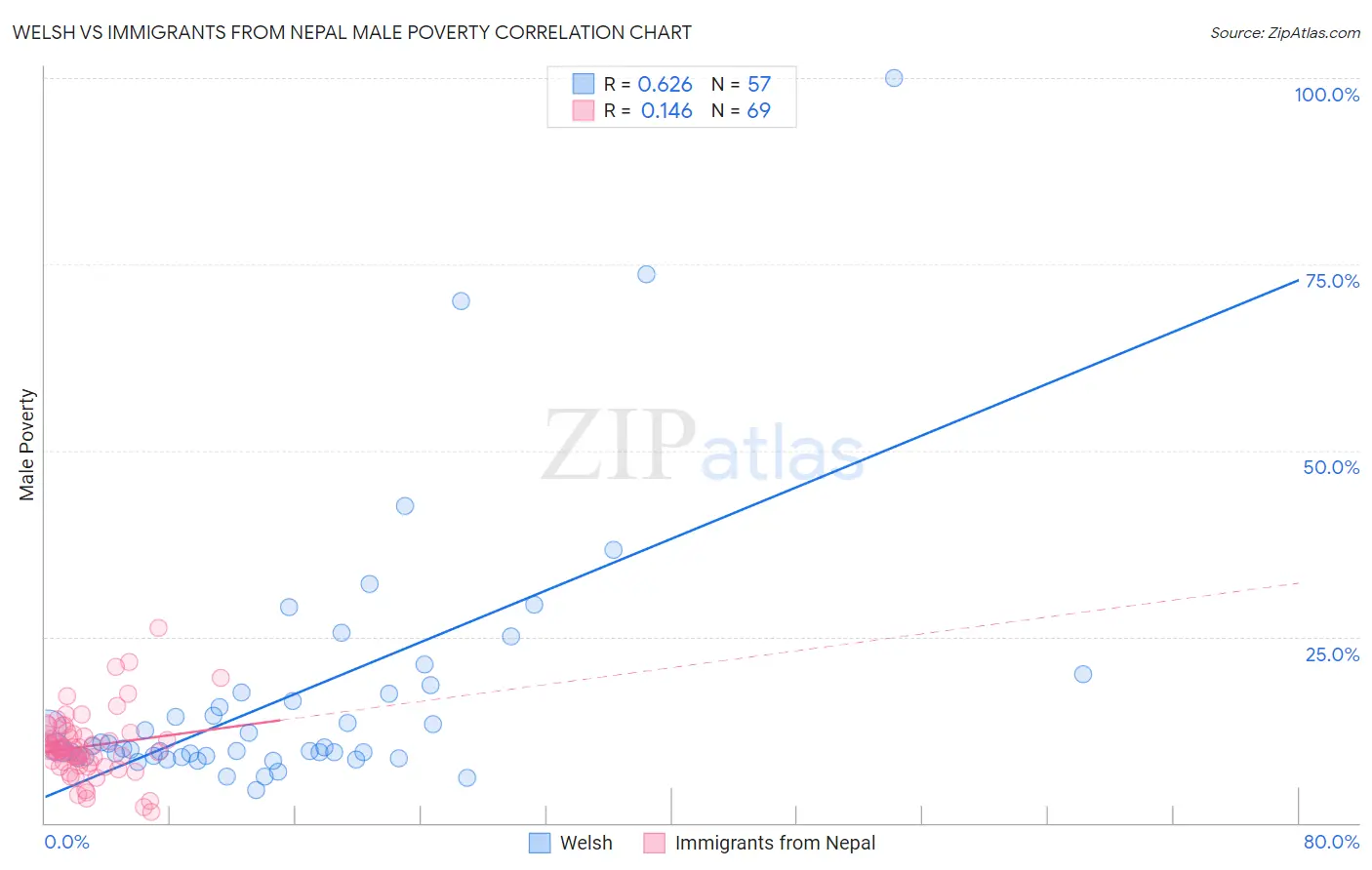 Welsh vs Immigrants from Nepal Male Poverty