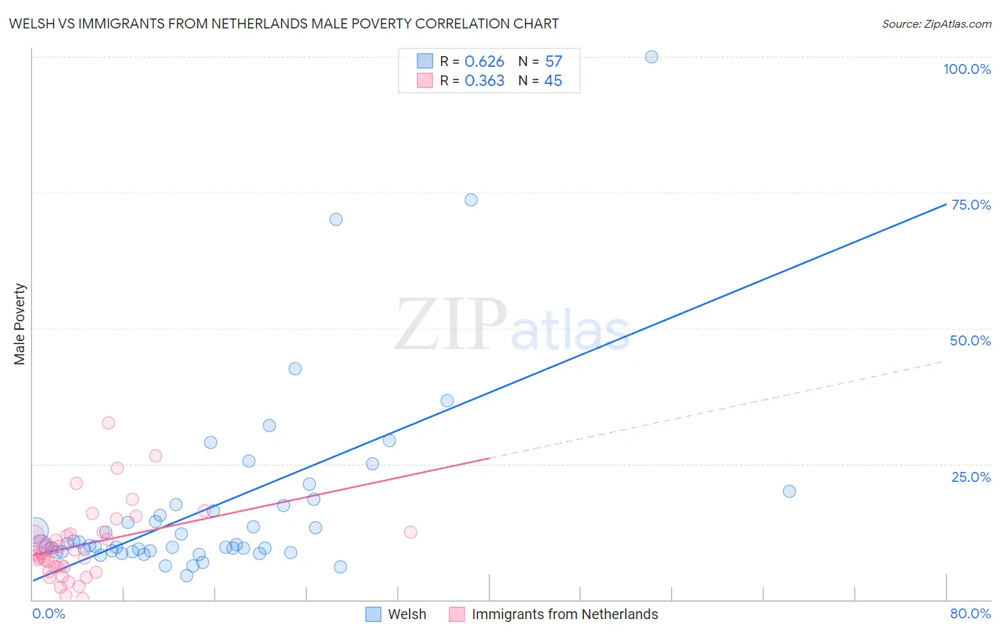 Welsh vs Immigrants from Netherlands Male Poverty