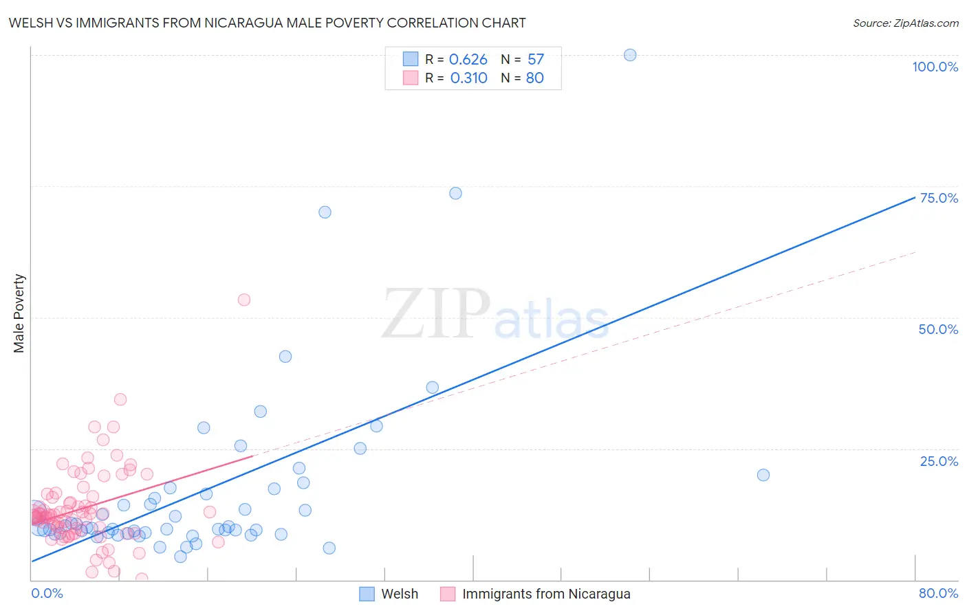 Welsh vs Immigrants from Nicaragua Male Poverty