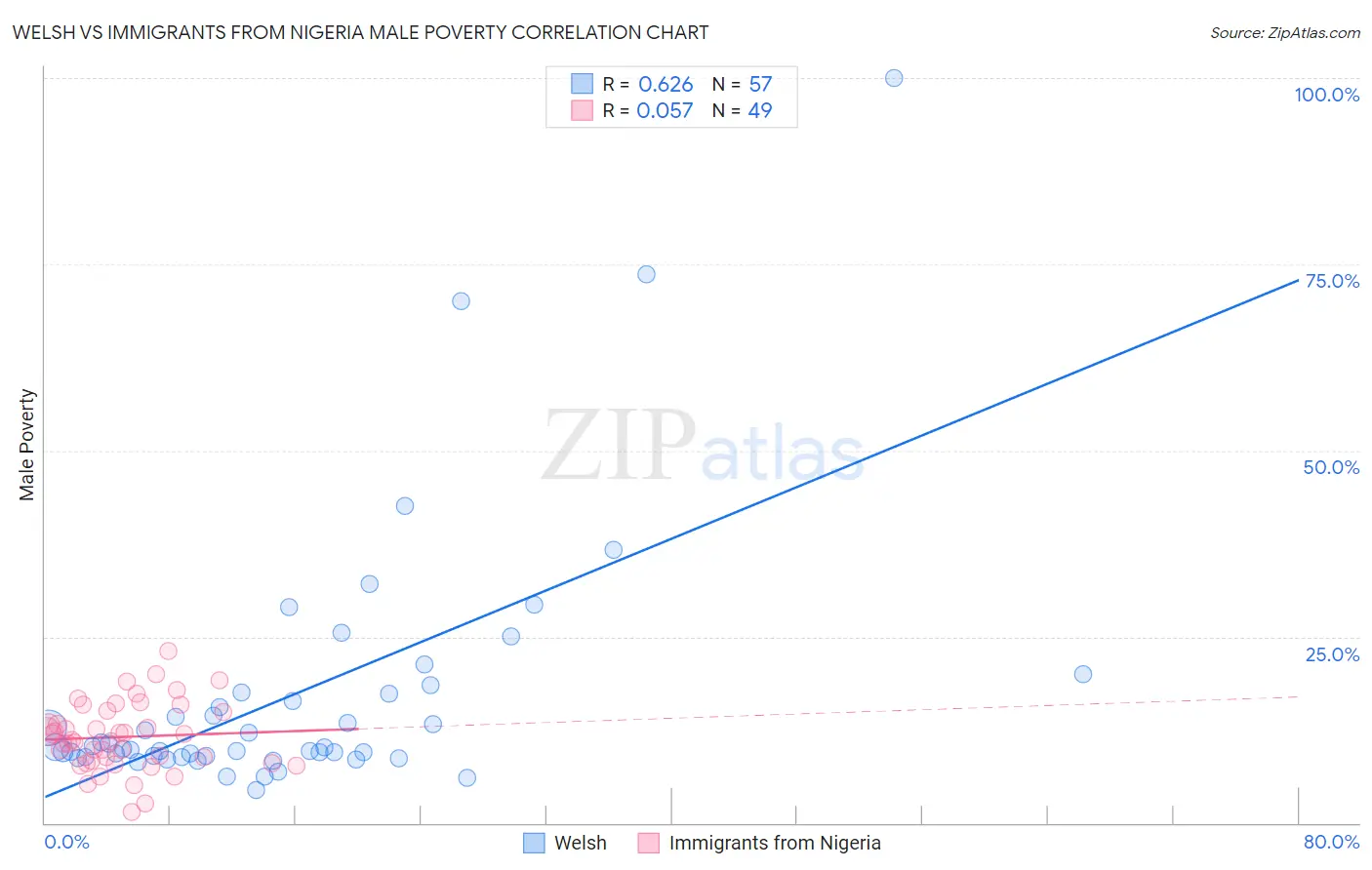 Welsh vs Immigrants from Nigeria Male Poverty