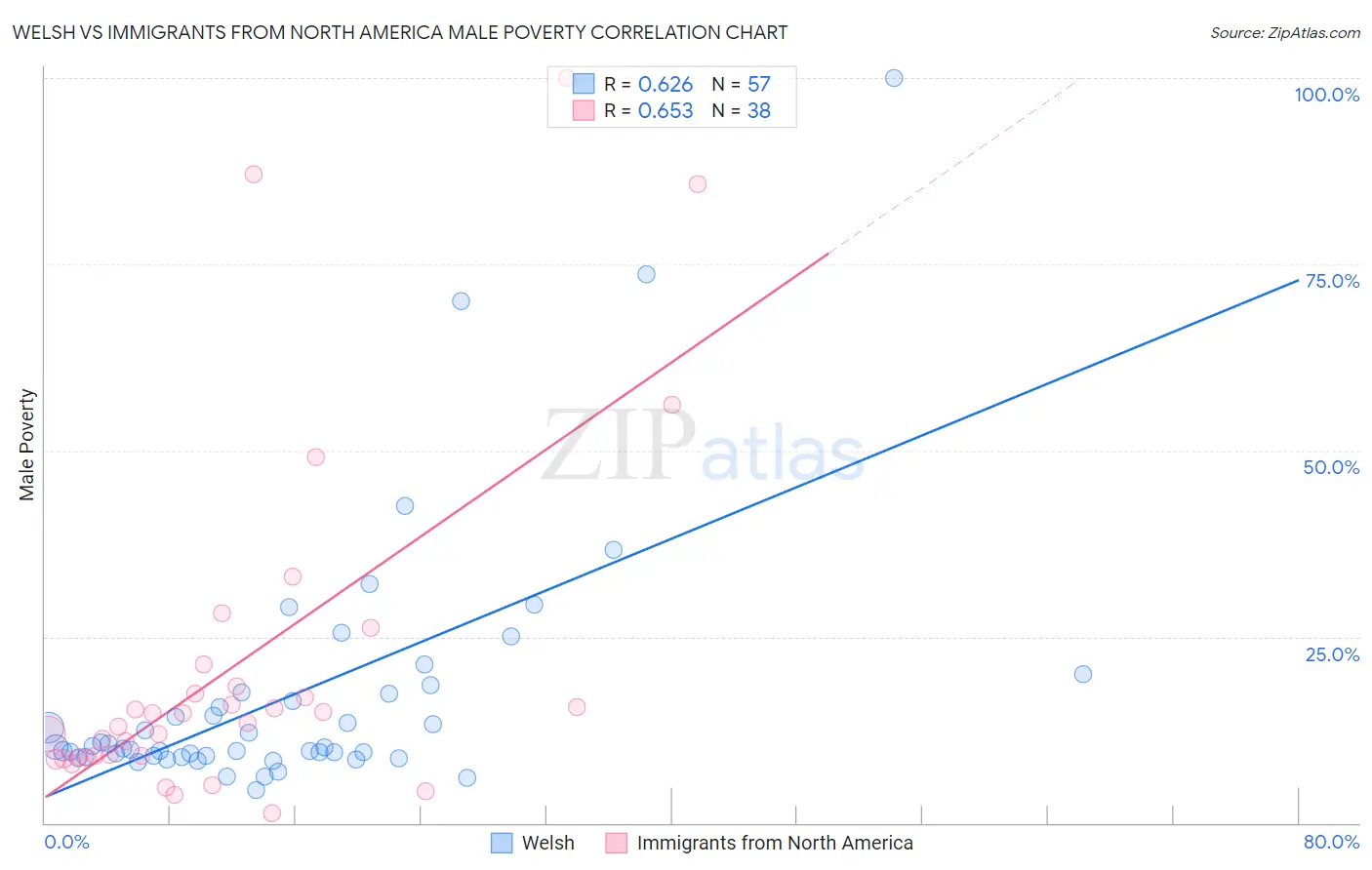 Welsh vs Immigrants from North America Male Poverty