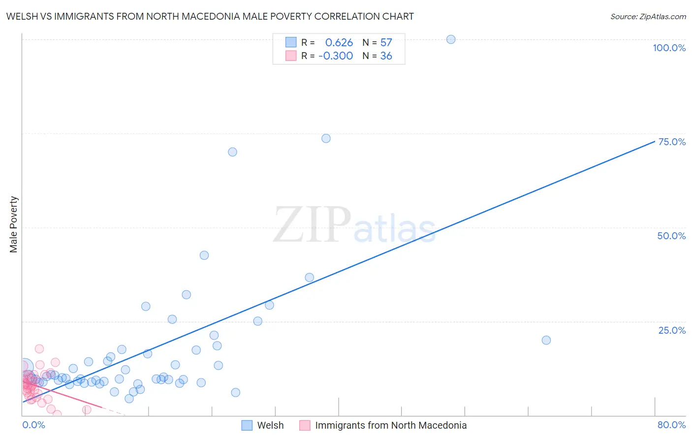 Welsh vs Immigrants from North Macedonia Male Poverty