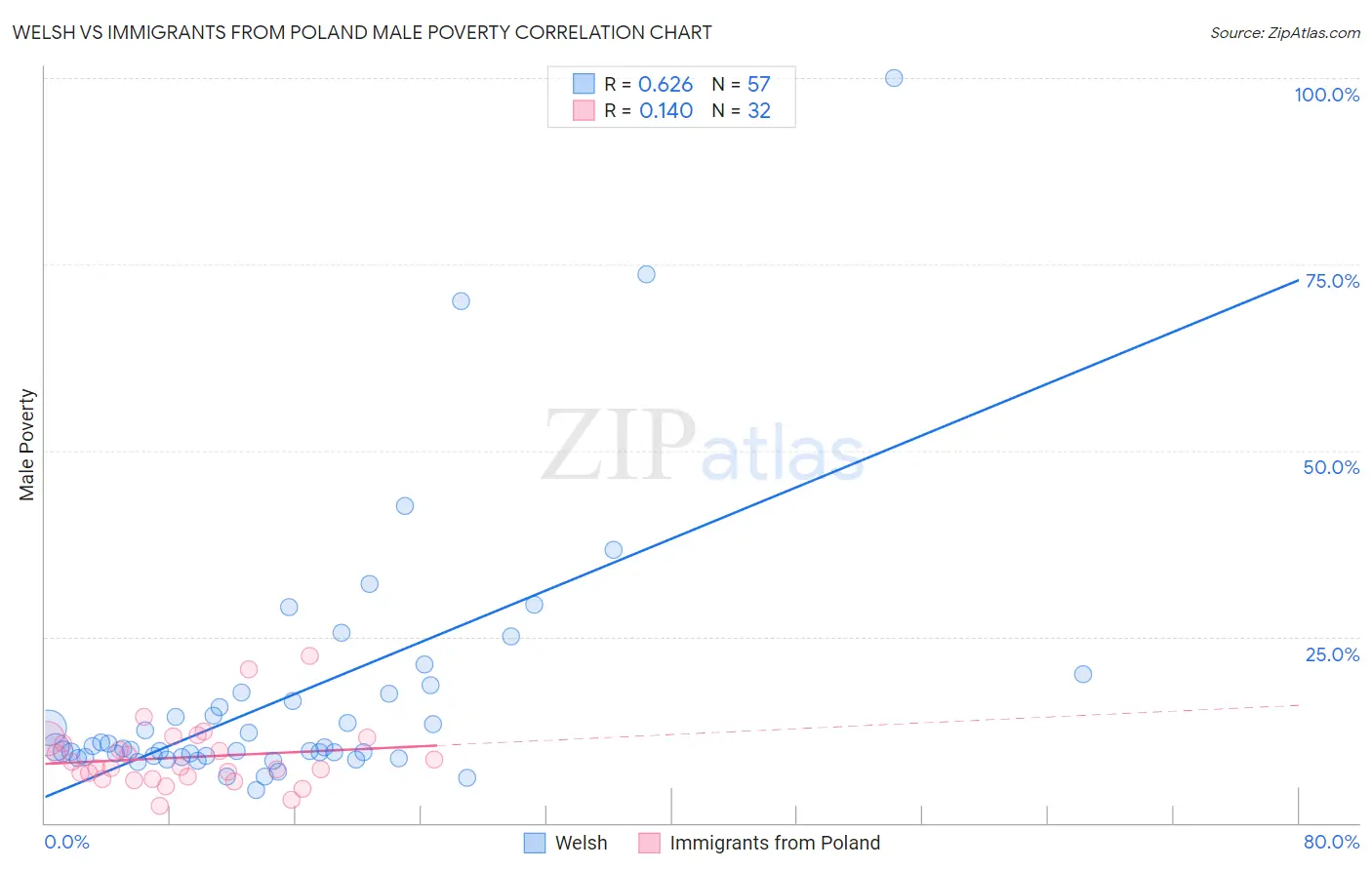 Welsh vs Immigrants from Poland Male Poverty